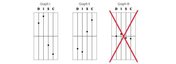 DISC graphs