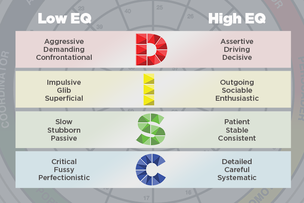 610 - Table - DISC and EQ