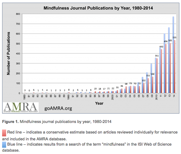 mindfulness journal publications 1980-2014 chart