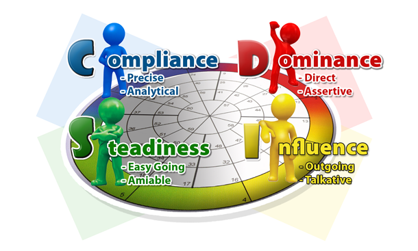 The DISC Model