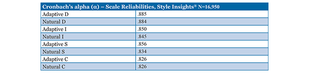 DISC profile validity research