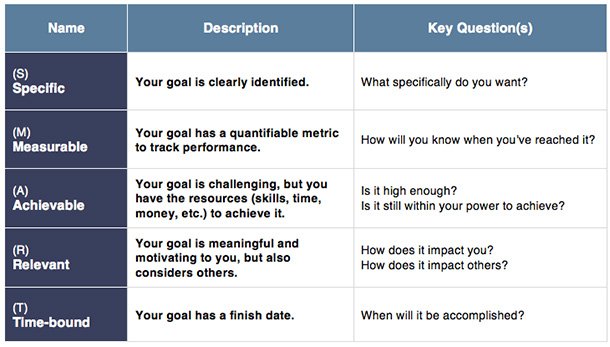Smart Praise Praise & Criticism: SMART Goal-Setting Model