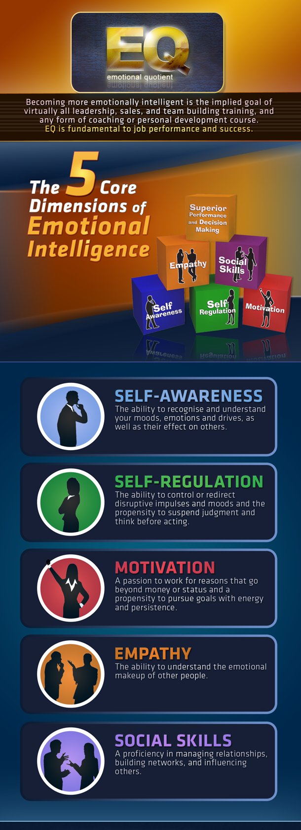 Esq Model Emotional Quotient (EQ): INFOGRAPHIC