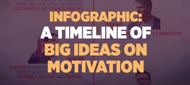 A Timeline of Big Ideas on Motivation | Motivators Profile 