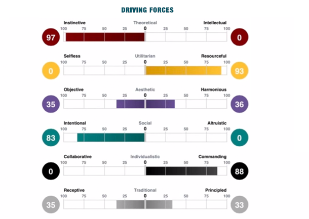 Driving Forces (DF) Graph