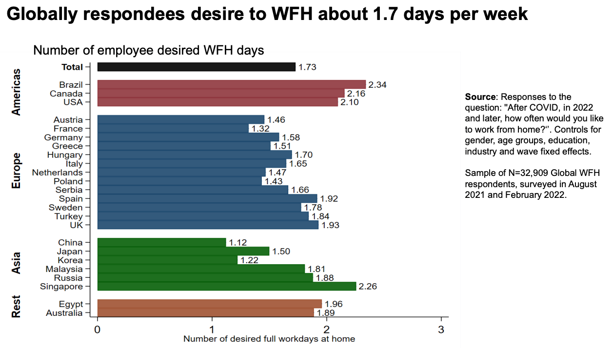 Employees desired WFH days_Standford