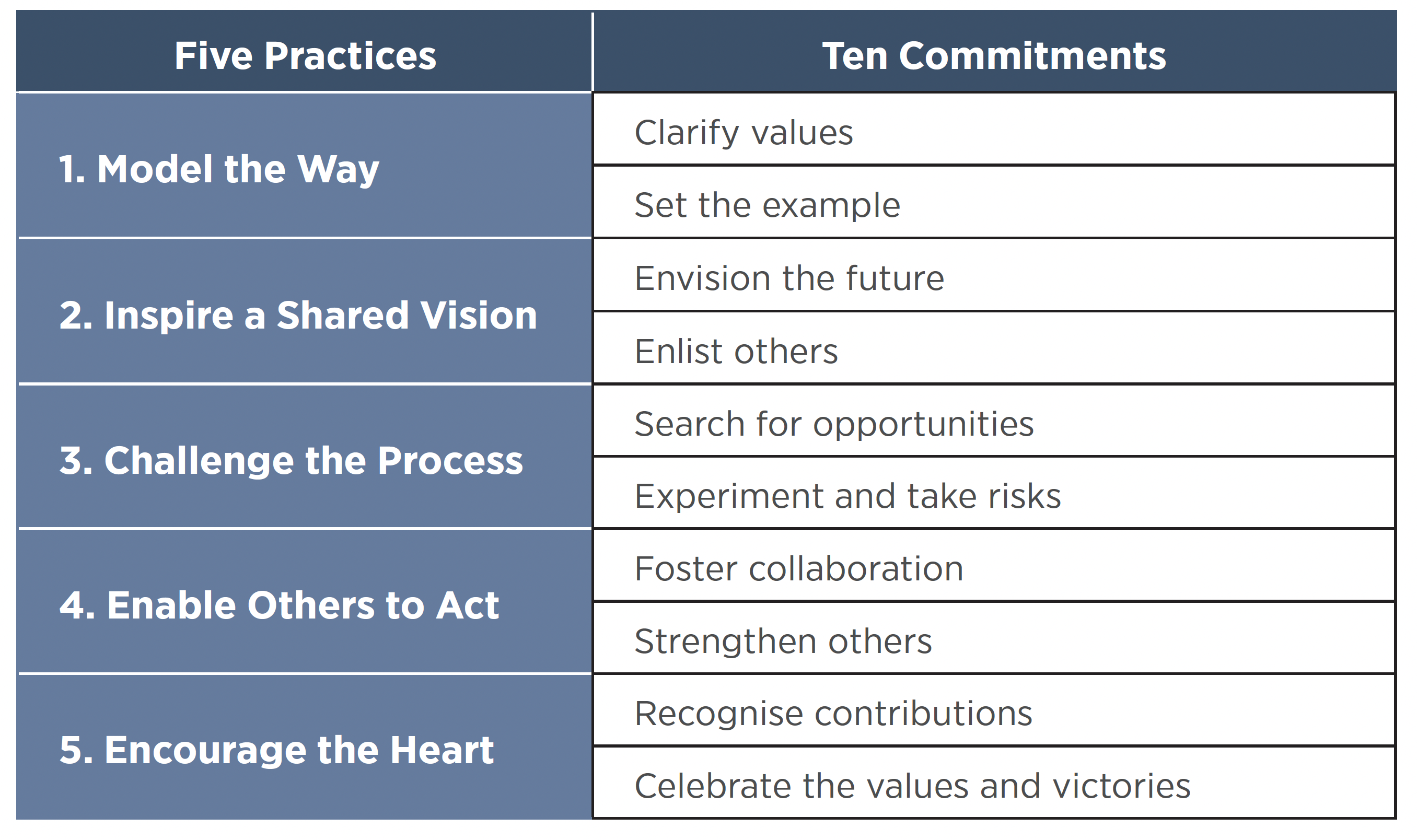 Five Best Practices of Exemplary Leadership