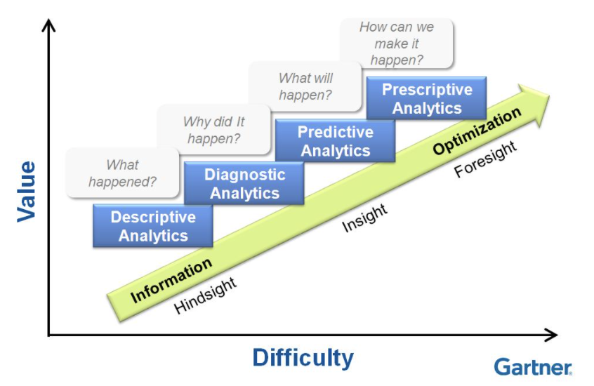 Four Types of Analytics_Gartner