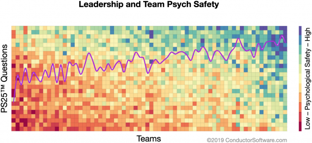 Part II: Measuring Psychological Safety In Teams