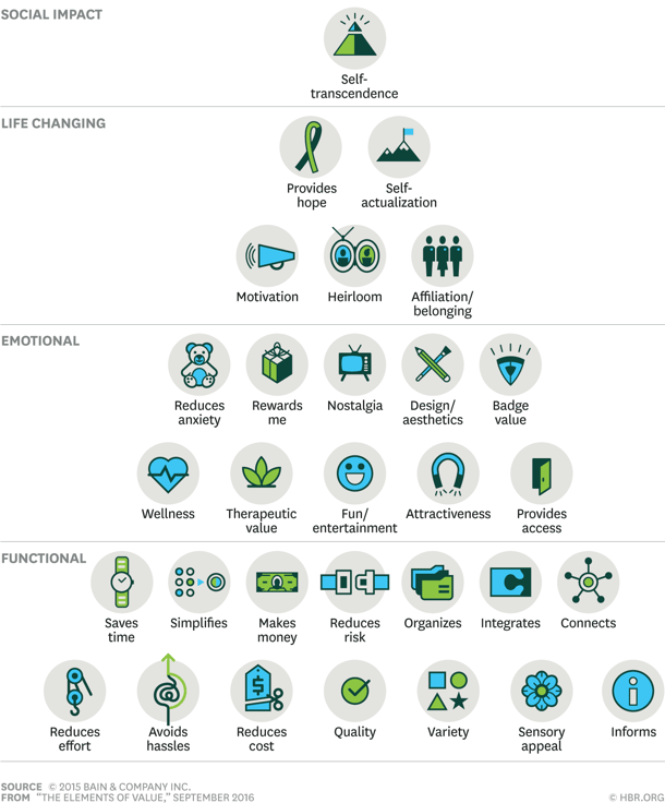 Value Pyramid by Bain & Co-1